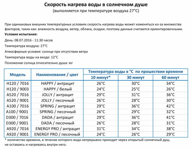 Душ солнечный Dada D 340 140х340х2260 мм